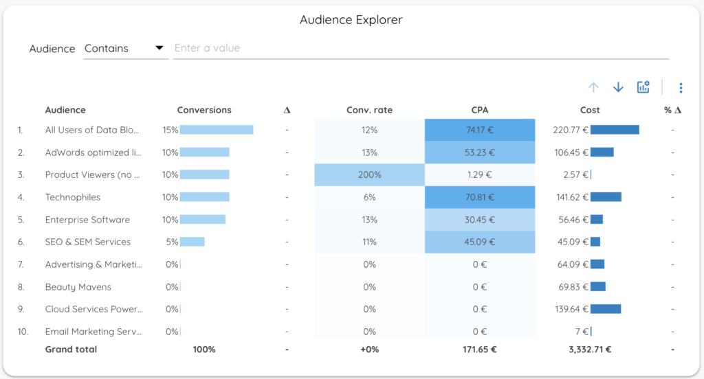 Google Ads KPIs - Understand Your Target Audience